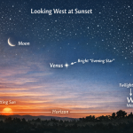 Sky map illustration labeled “Looking West at Sunset,” showing Venus as the bright Evening Star above the horizon line, with the Moon nearby and the setting Sun below the horizon.