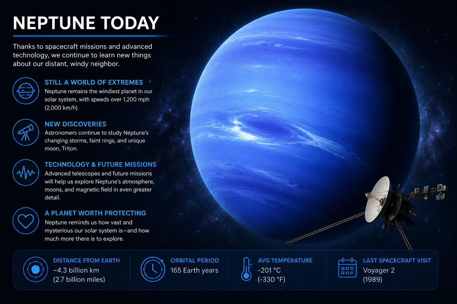 Modern view of Neptune showing its deep blue atmosphere and storm systems.